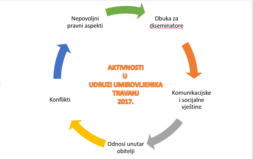 Aktivnosti travanj